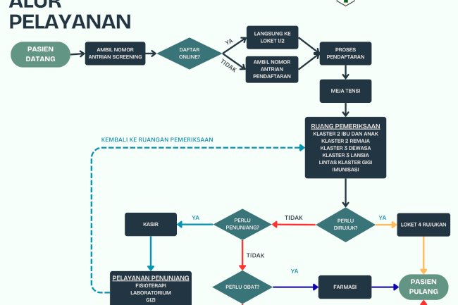 ALUR PELAYANAN PASIEN DI PUSKESMAS BAYAT