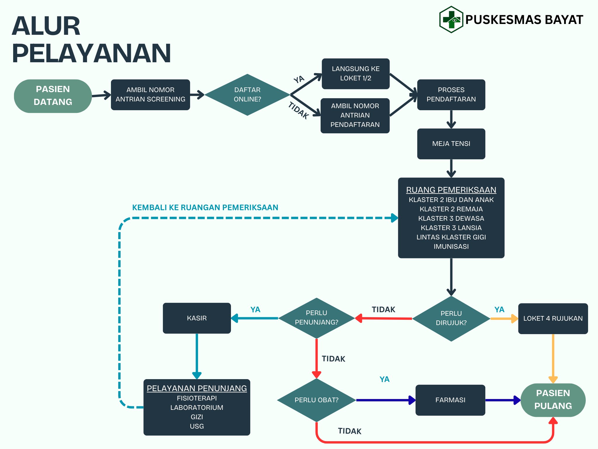 ALUR PELAYANAN PASIEN DI PUSKESMAS BAYAT